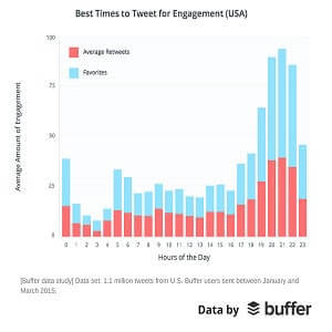 Know-the-right-time-to-tweet