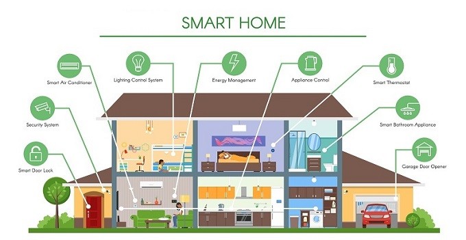 Home Automation System